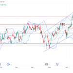 Short MSFT: break of trend support and disappointing azure revenue signal near-term downtrend potential